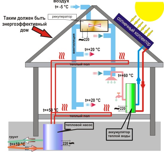 conception de maisons éconergétiques
